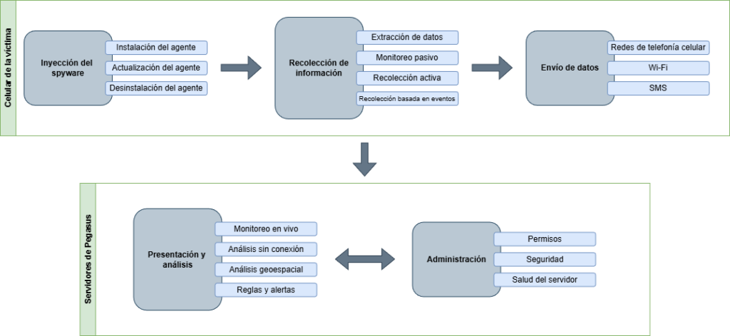 Funcionamiento por módulos del sistema Pegasus
