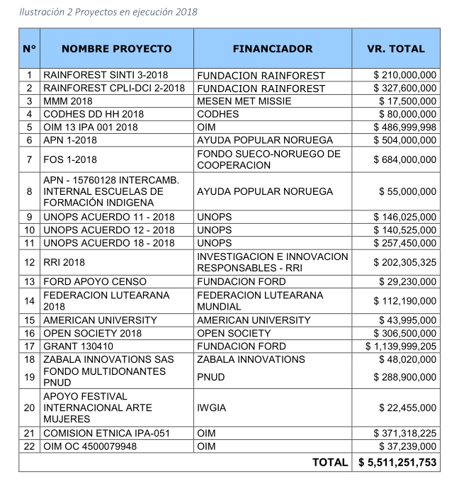 Lista de organizaciones alineadas con la agenda 2030, que financiaron proyectos ejecutados por la Organización Nacional Indígena de Colombia (ONIC) en el 2018.
